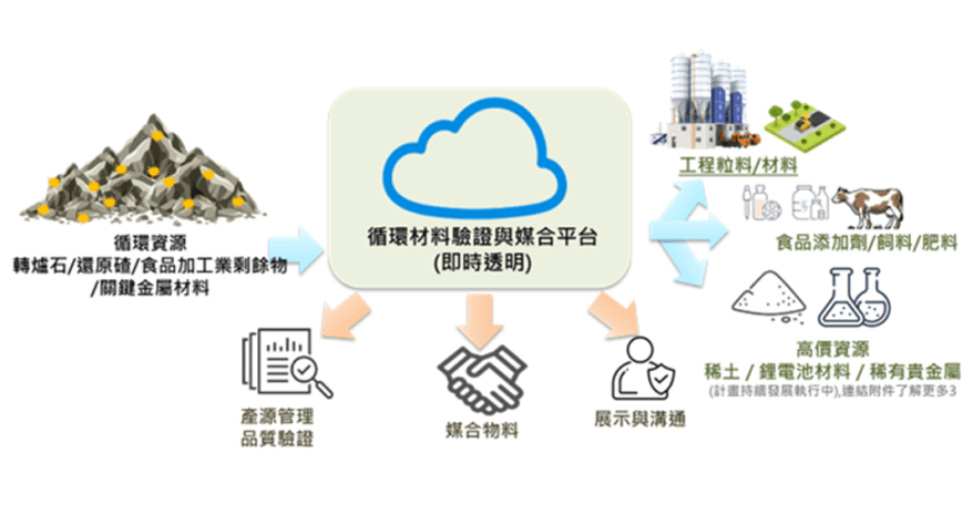 產業發展署循環材料驗證與媒合平台