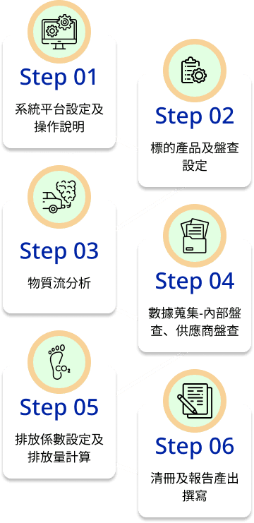 碳足跡盤查系統導入流程