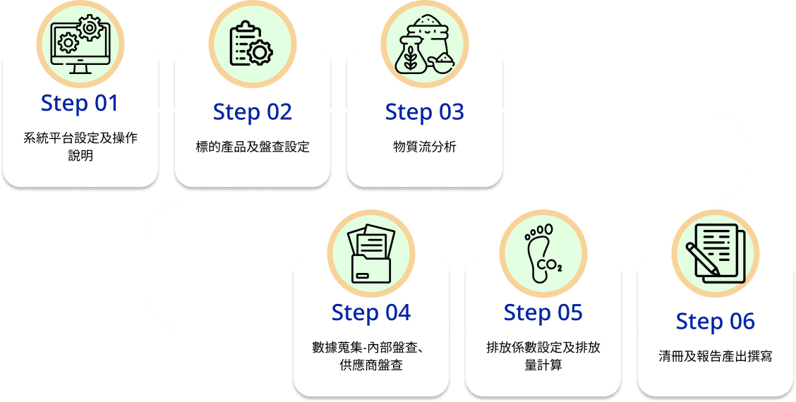 碳足跡盤查系統導入流程